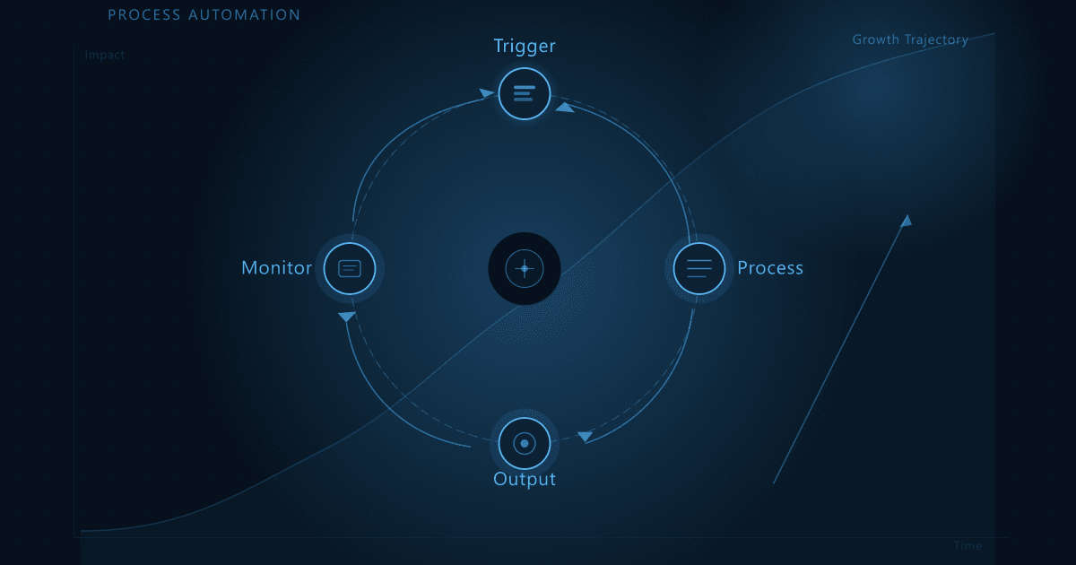 Automation as a Practical Growth Lever
